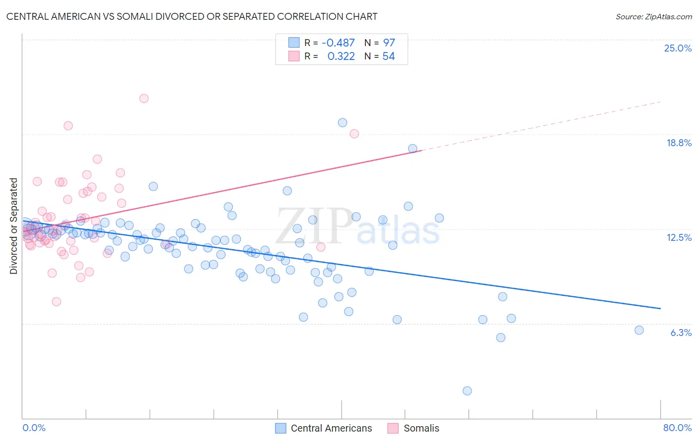 Central American vs Somali Divorced or Separated