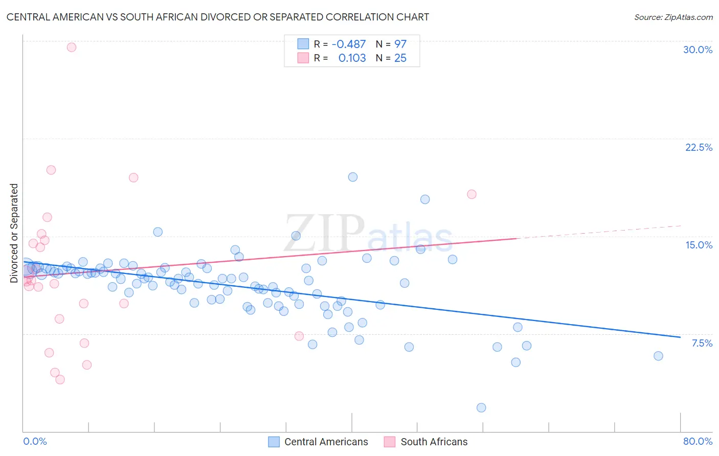 Central American vs South African Divorced or Separated