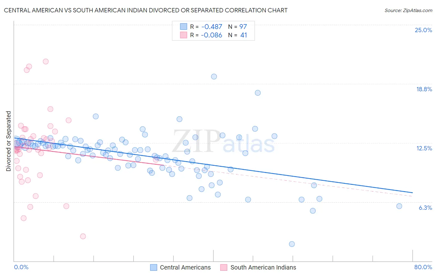 Central American vs South American Indian Divorced or Separated