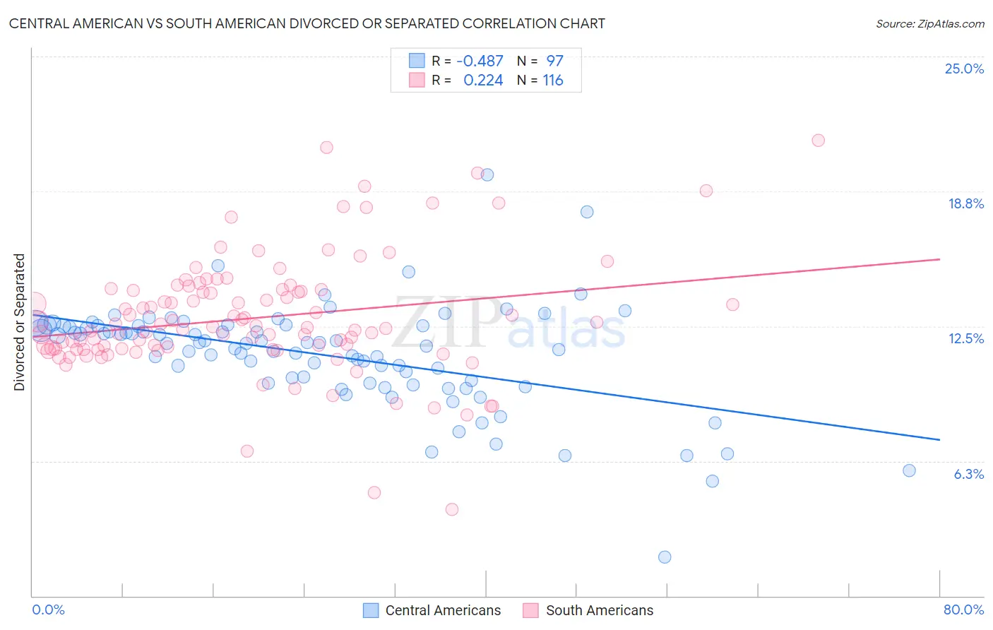 Central American vs South American Divorced or Separated