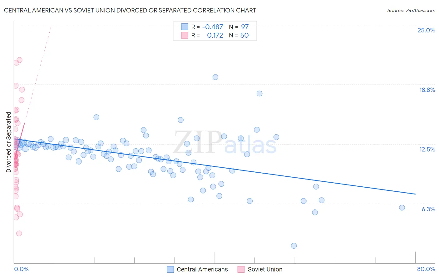 Central American vs Soviet Union Divorced or Separated