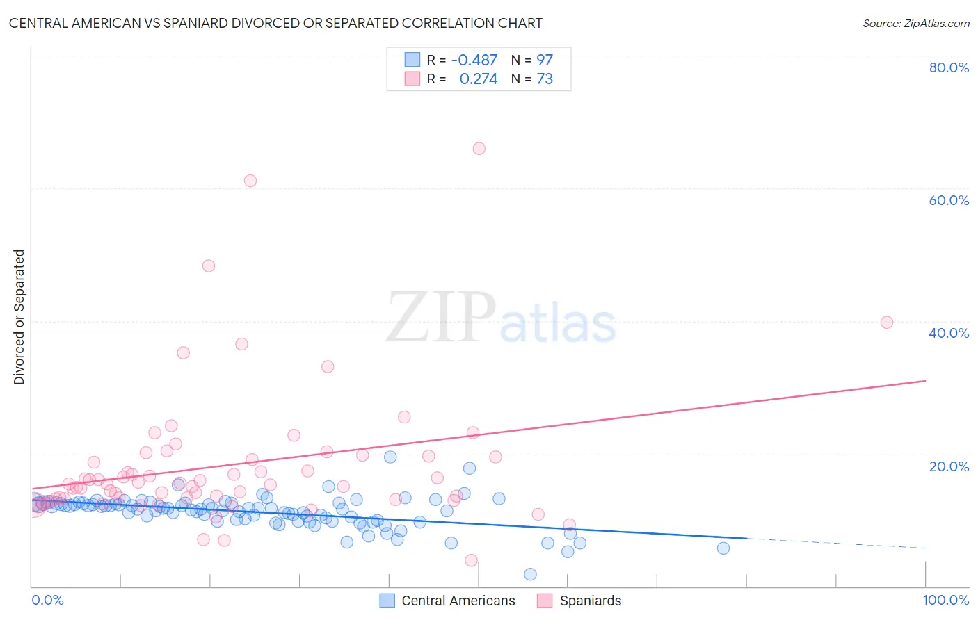 Central American vs Spaniard Divorced or Separated