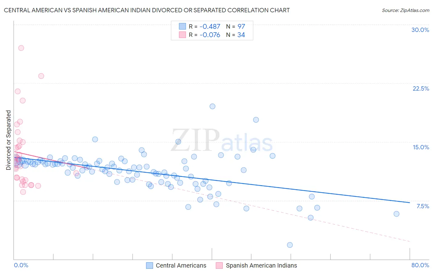 Central American vs Spanish American Indian Divorced or Separated