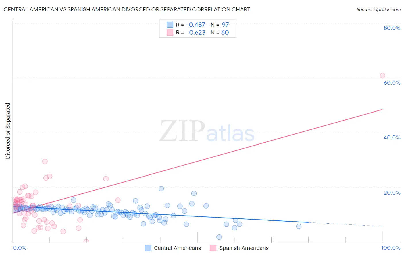 Central American vs Spanish American Divorced or Separated