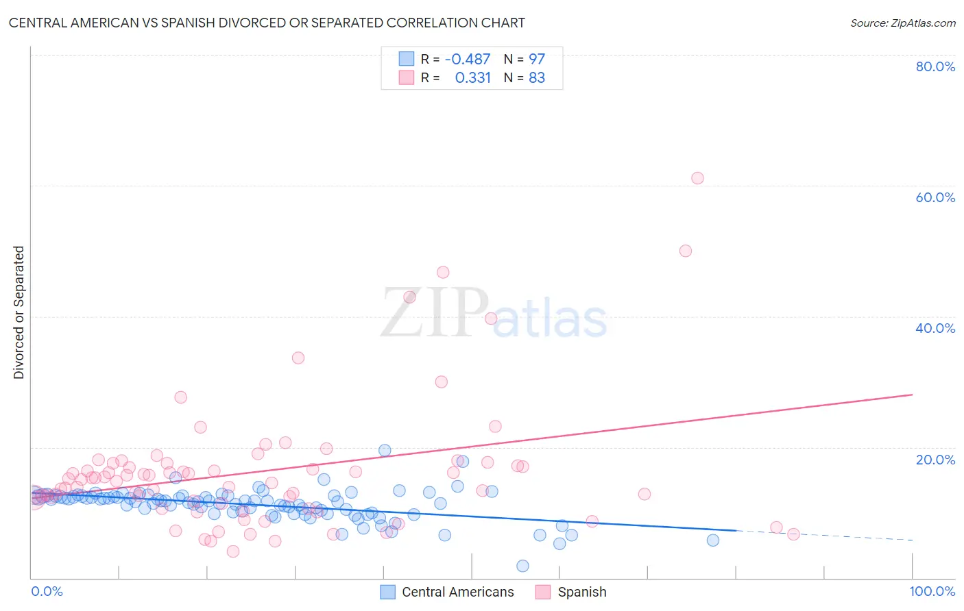 Central American vs Spanish Divorced or Separated