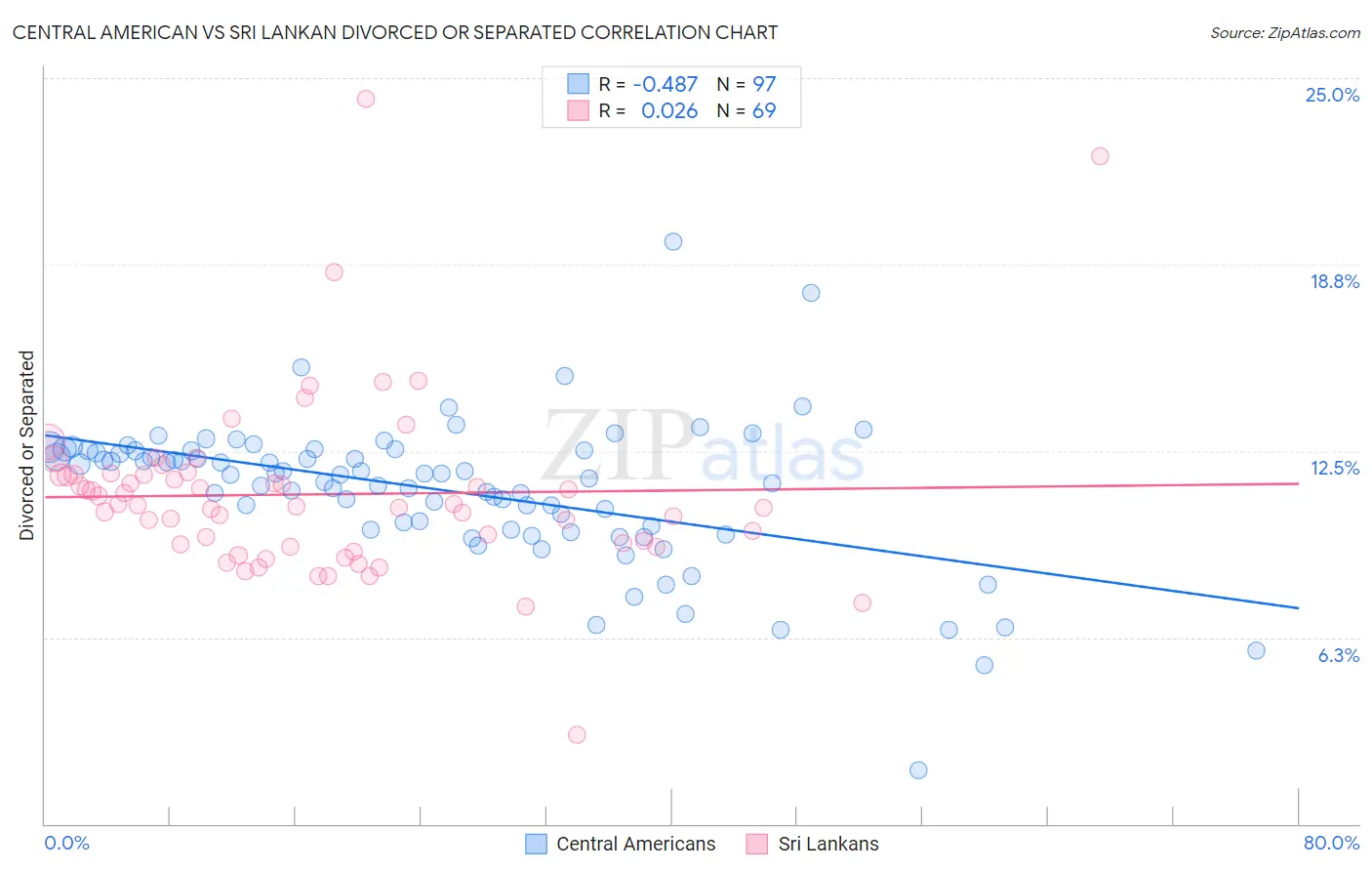 Central American vs Sri Lankan Divorced or Separated