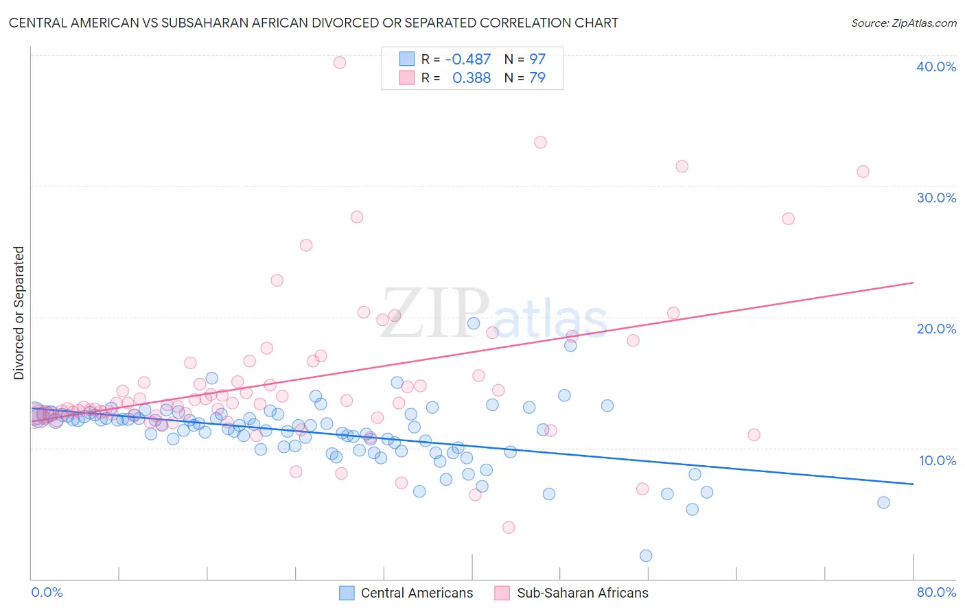 Central American vs Subsaharan African Divorced or Separated