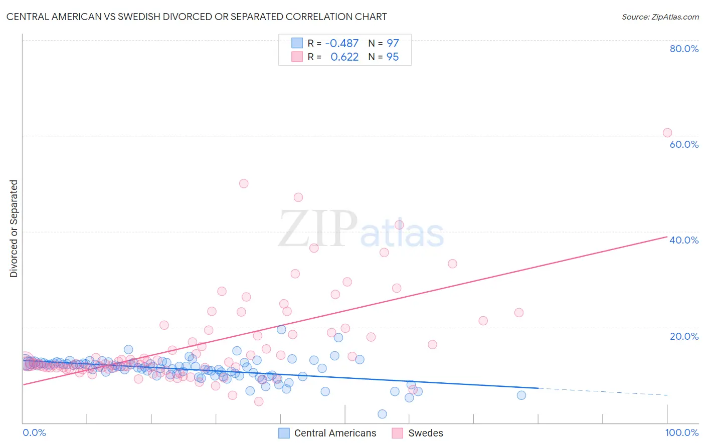 Central American vs Swedish Divorced or Separated