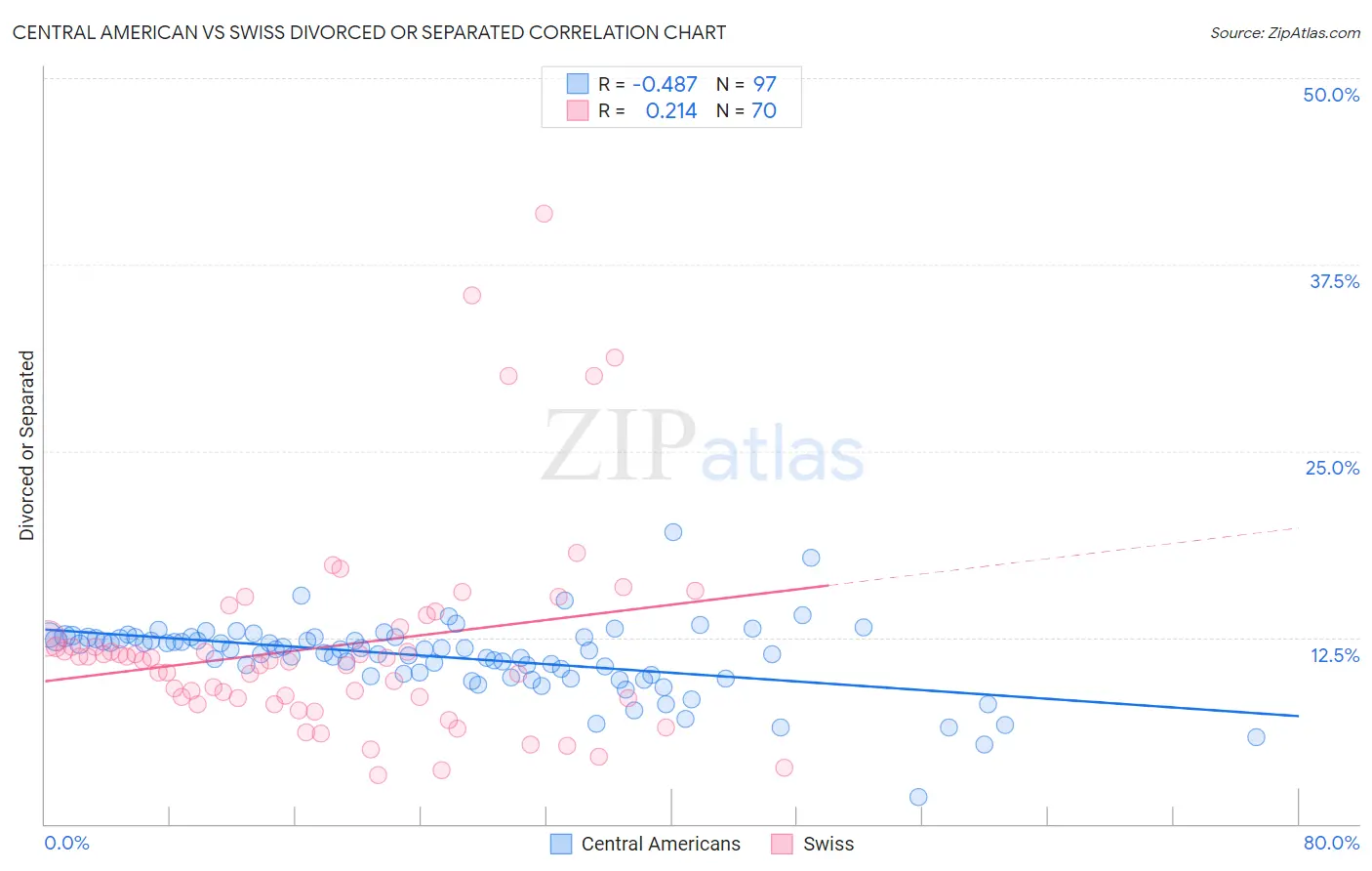 Central American vs Swiss Divorced or Separated
