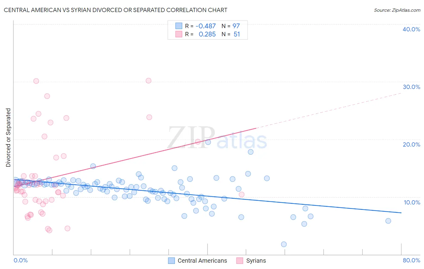 Central American vs Syrian Divorced or Separated