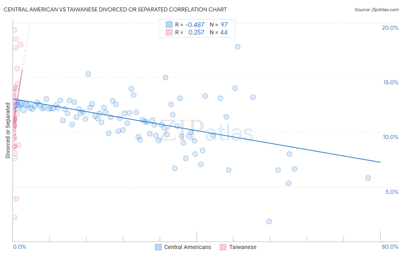 Central American vs Taiwanese Divorced or Separated