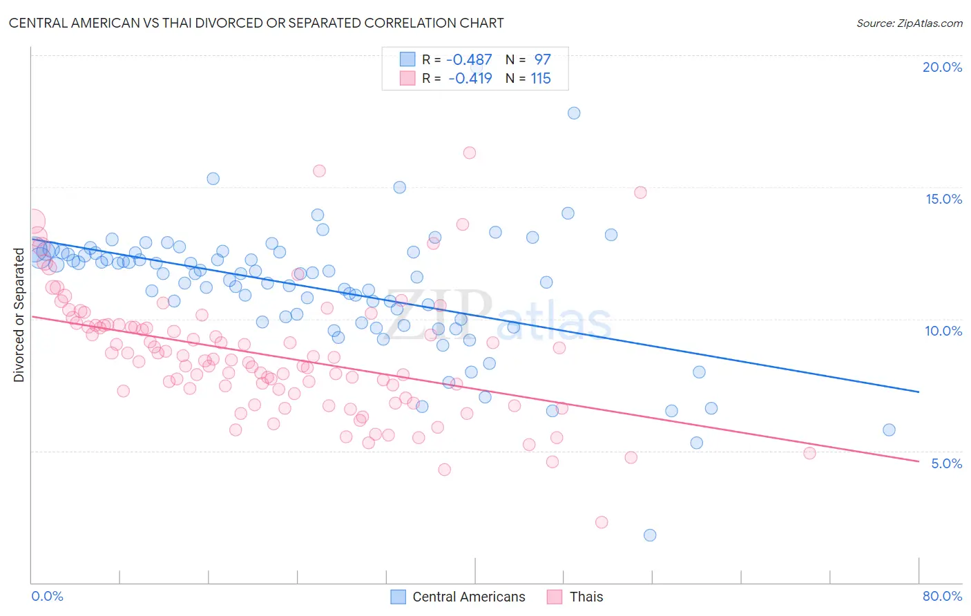 Central American vs Thai Divorced or Separated