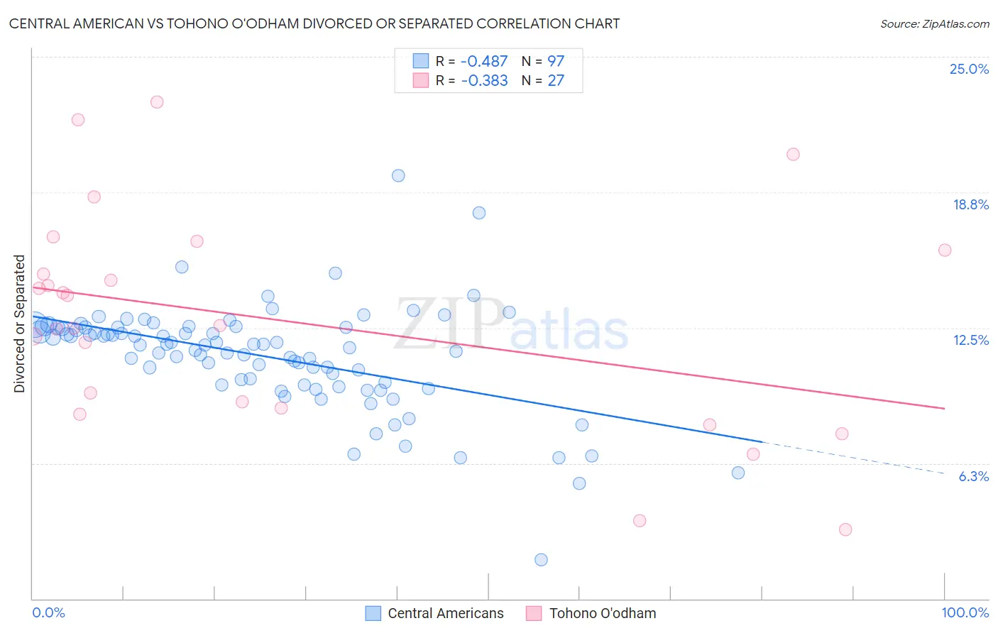 Central American vs Tohono O'odham Divorced or Separated