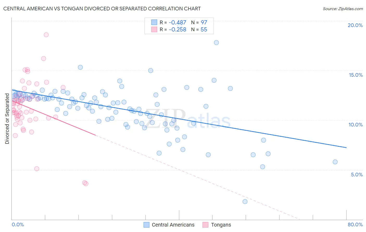 Central American vs Tongan Divorced or Separated