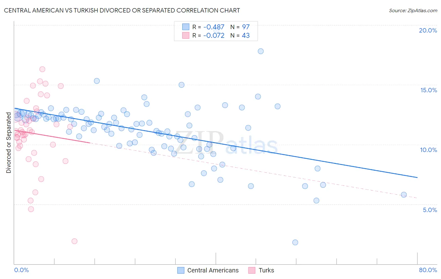 Central American vs Turkish Divorced or Separated