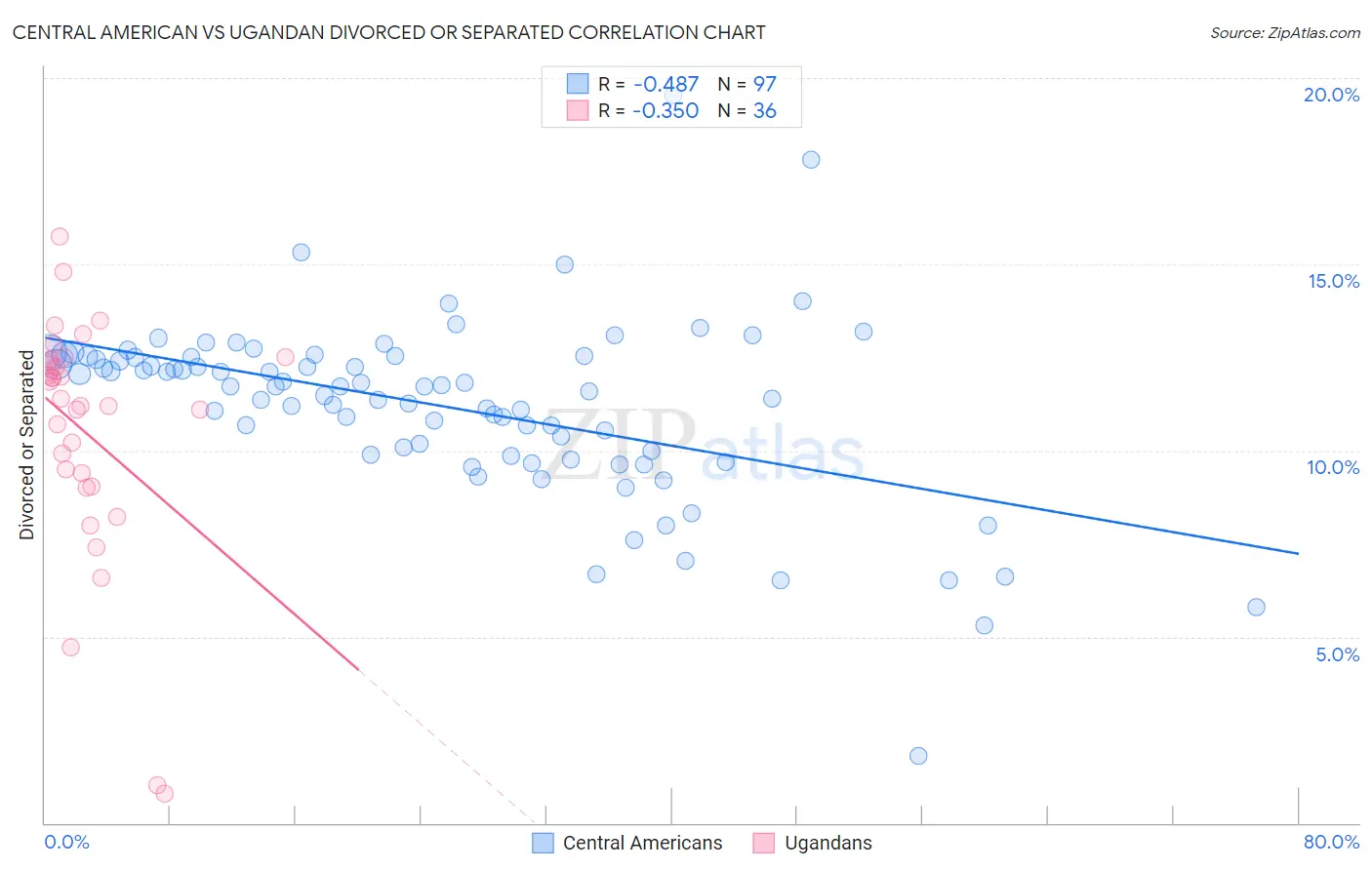 Central American vs Ugandan Divorced or Separated