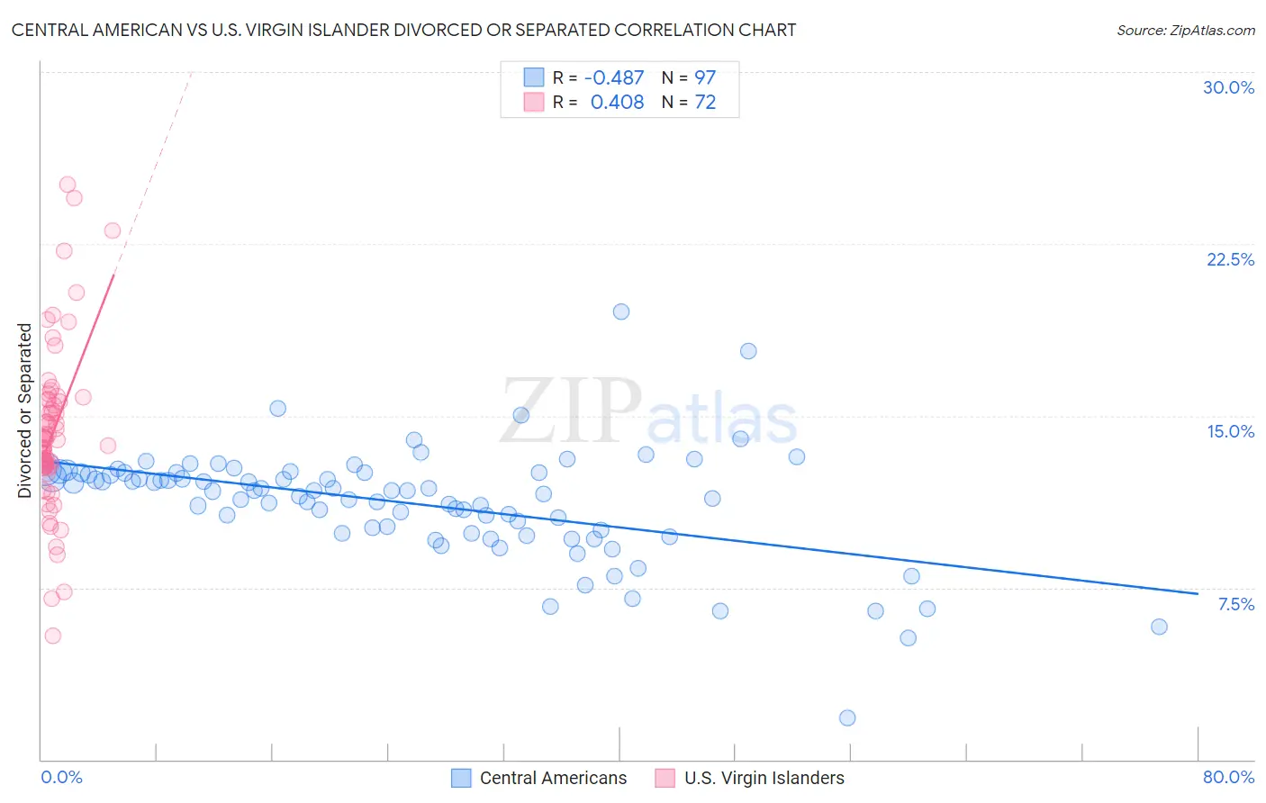 Central American vs U.S. Virgin Islander Divorced or Separated