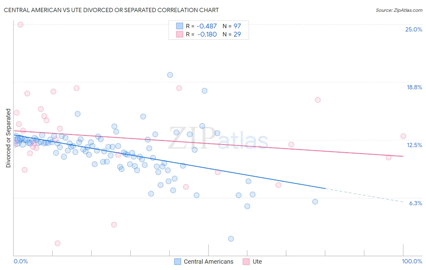 Central American vs Ute Divorced or Separated