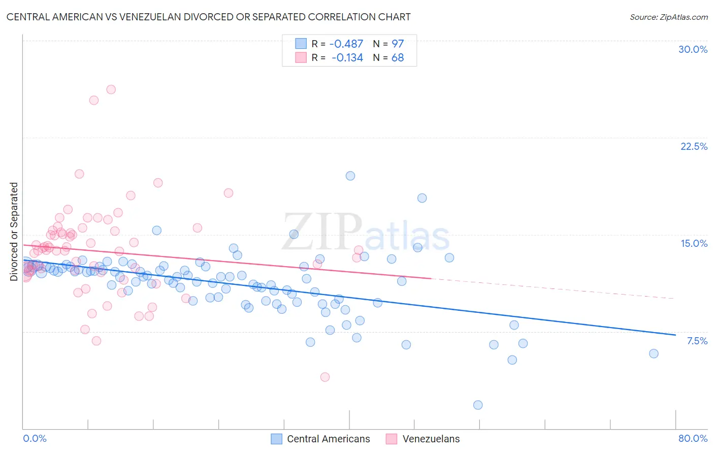 Central American vs Venezuelan Divorced or Separated
