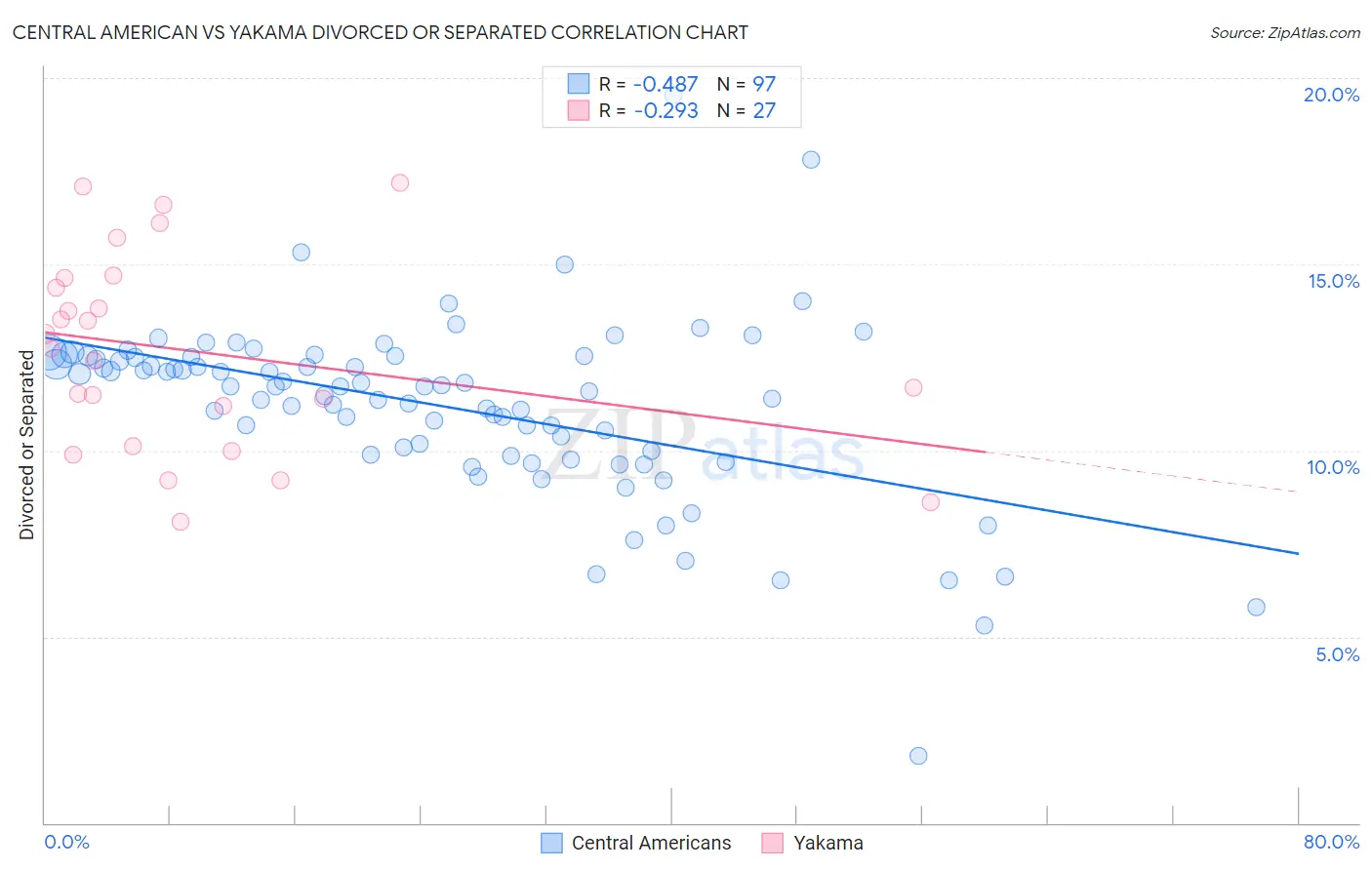 Central American vs Yakama Divorced or Separated
