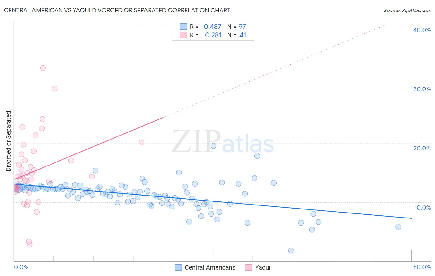 Central American vs Yaqui Divorced or Separated