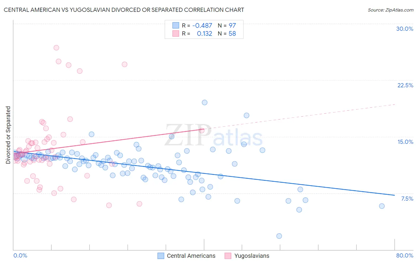 Central American vs Yugoslavian Divorced or Separated