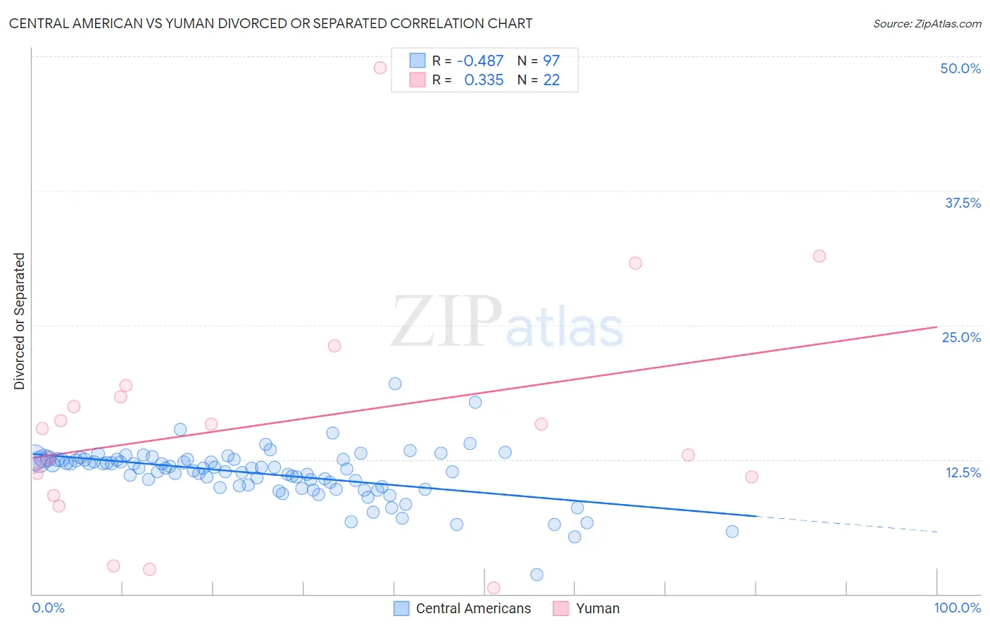 Central American vs Yuman Divorced or Separated