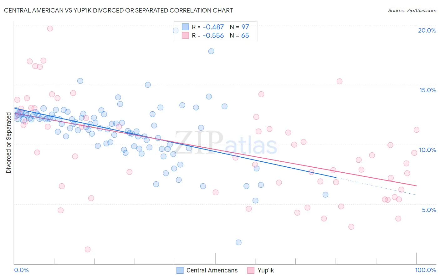 Central American vs Yup'ik Divorced or Separated