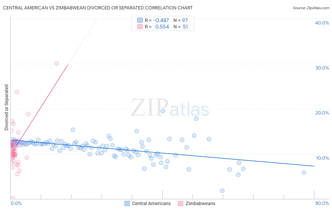 Central American vs Zimbabwean Divorced or Separated