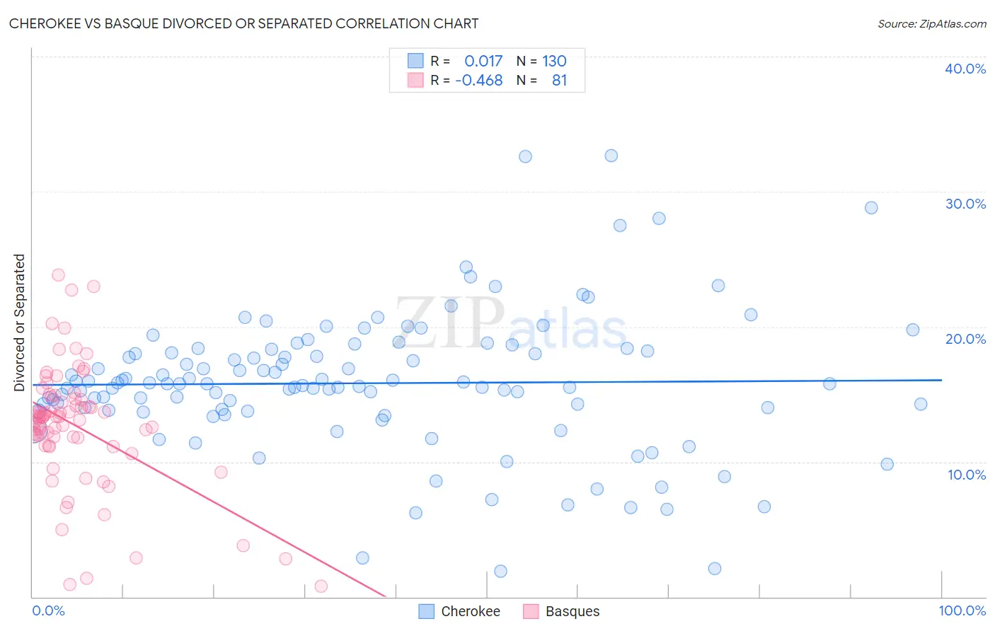 Cherokee vs Basque Divorced or Separated