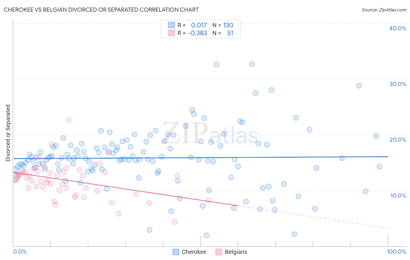 Cherokee vs Belgian Divorced or Separated