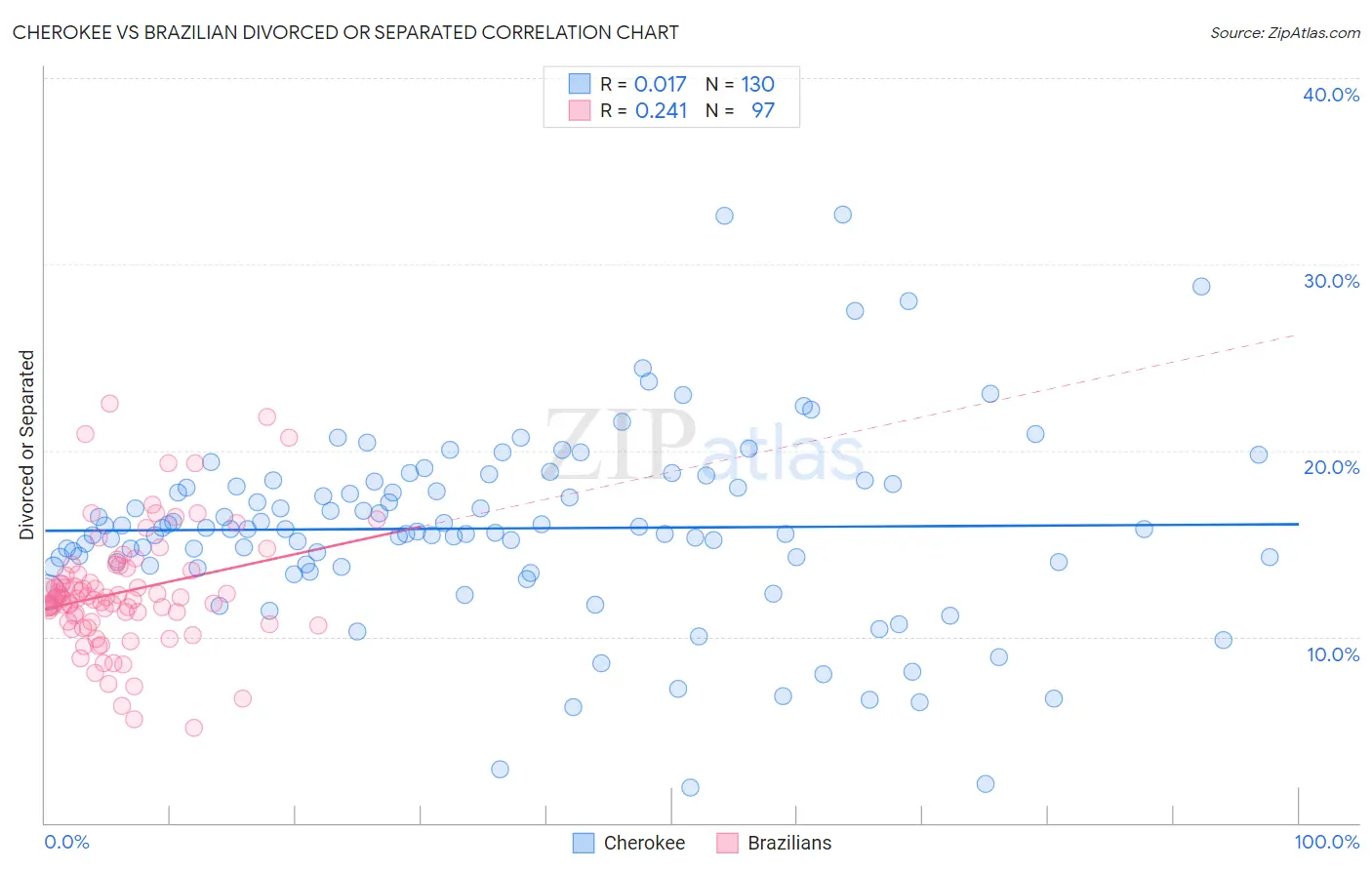 Cherokee vs Brazilian Divorced or Separated