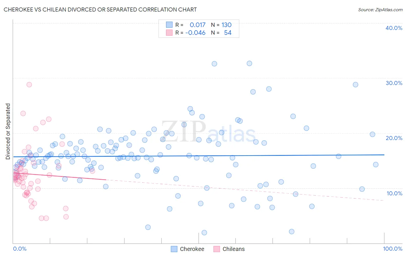 Cherokee vs Chilean Divorced or Separated