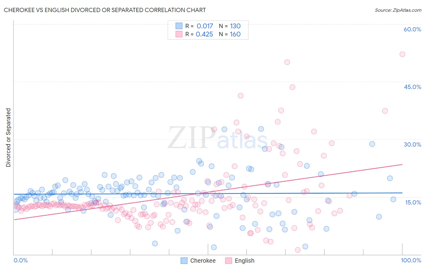 Cherokee vs English Divorced or Separated