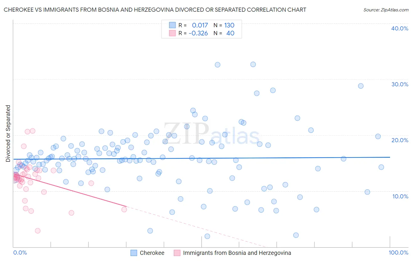 Cherokee vs Immigrants from Bosnia and Herzegovina Divorced or Separated