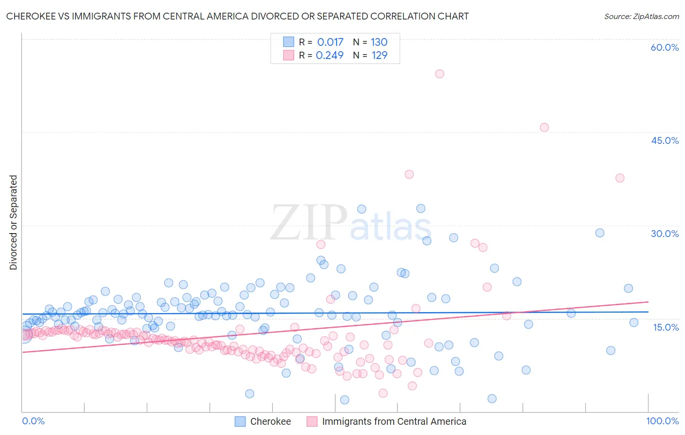 Cherokee vs Immigrants from Central America Divorced or Separated