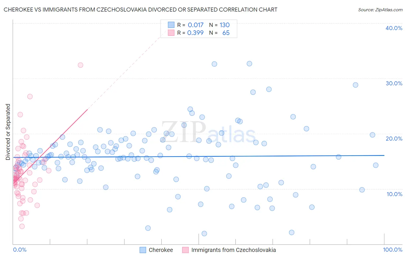 Cherokee vs Immigrants from Czechoslovakia Divorced or Separated