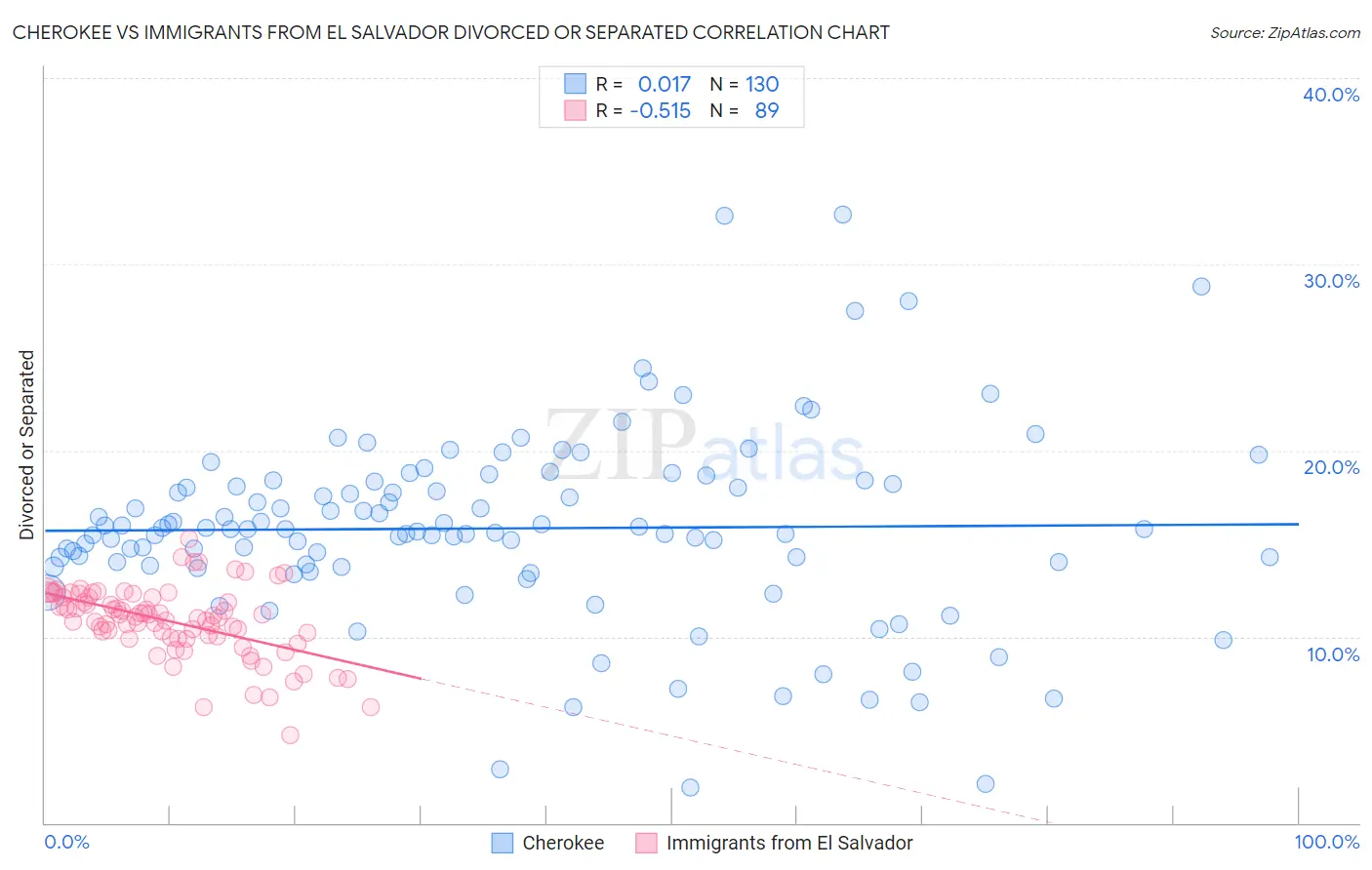 Cherokee vs Immigrants from El Salvador Divorced or Separated