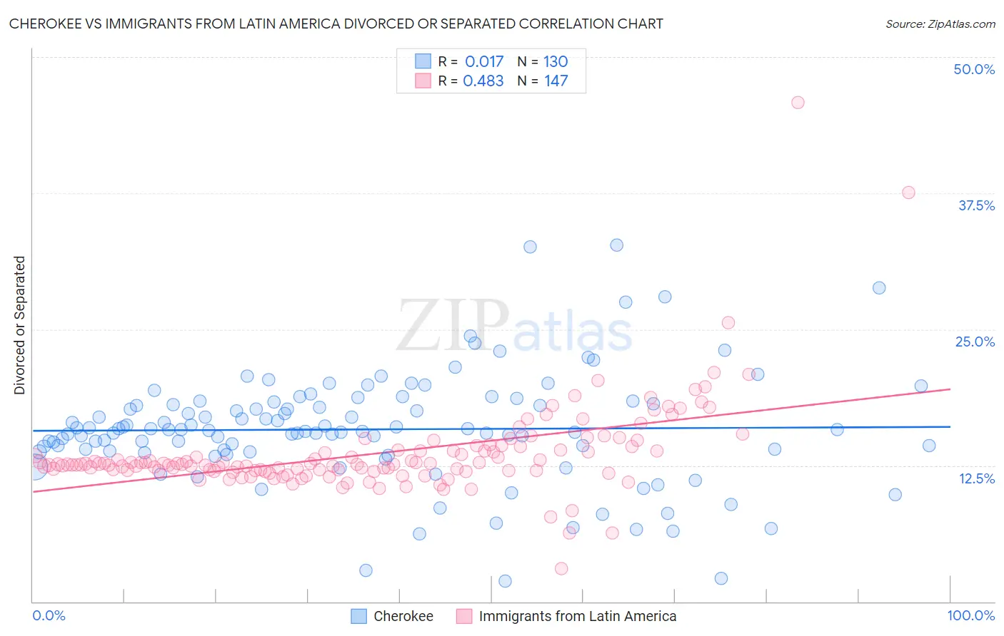 Cherokee vs Immigrants from Latin America Divorced or Separated