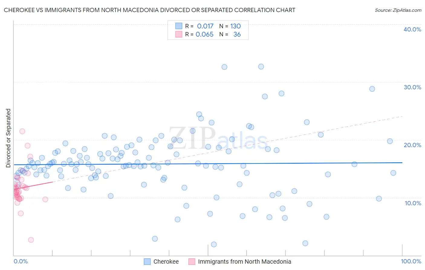 Cherokee vs Immigrants from North Macedonia Divorced or Separated