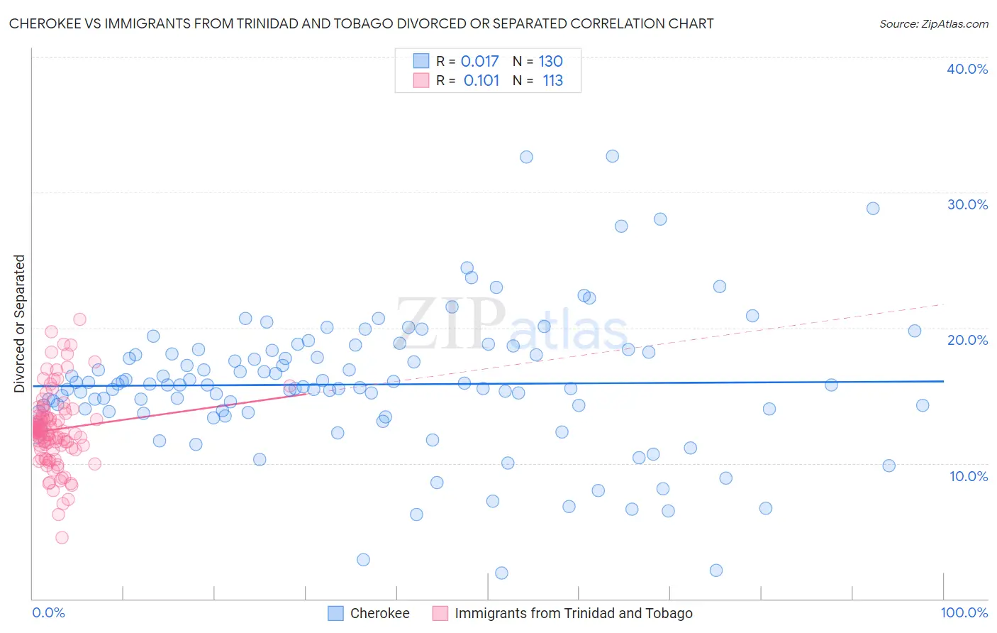 Cherokee vs Immigrants from Trinidad and Tobago Divorced or Separated