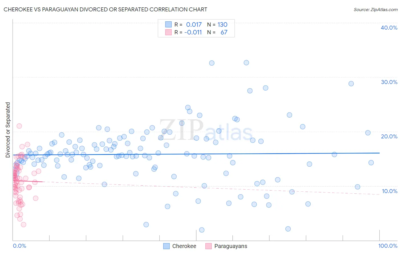 Cherokee vs Paraguayan Divorced or Separated