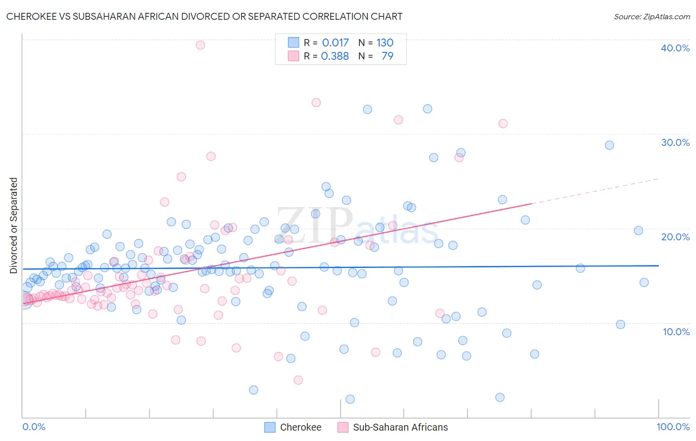 Cherokee vs Subsaharan African Divorced or Separated