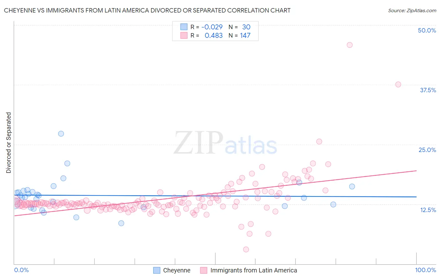 Cheyenne vs Immigrants from Latin America Divorced or Separated