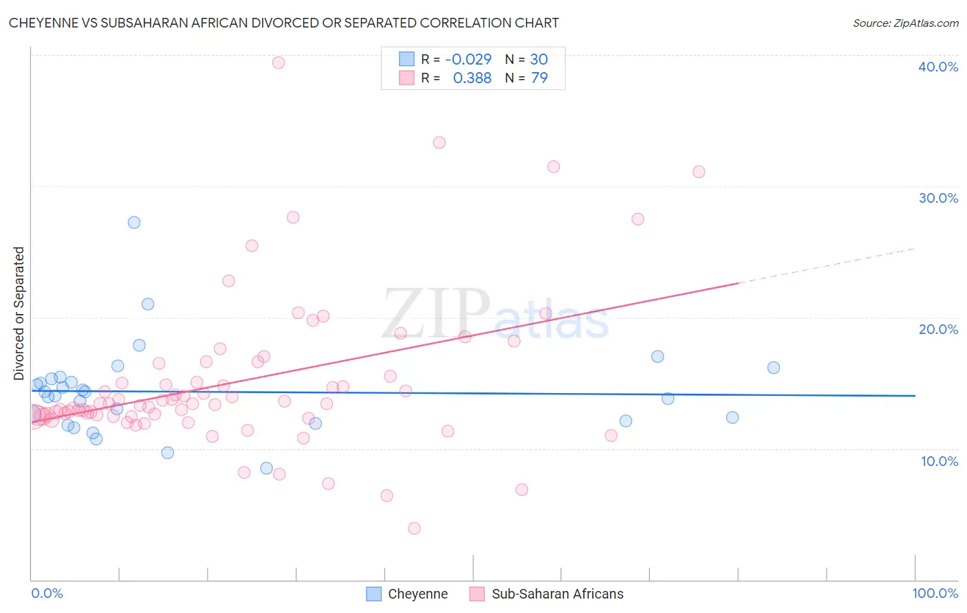 Cheyenne vs Subsaharan African Divorced or Separated