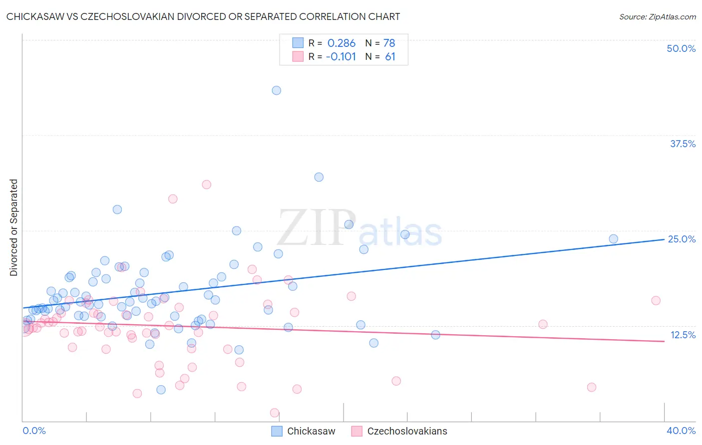 Chickasaw vs Czechoslovakian Divorced or Separated