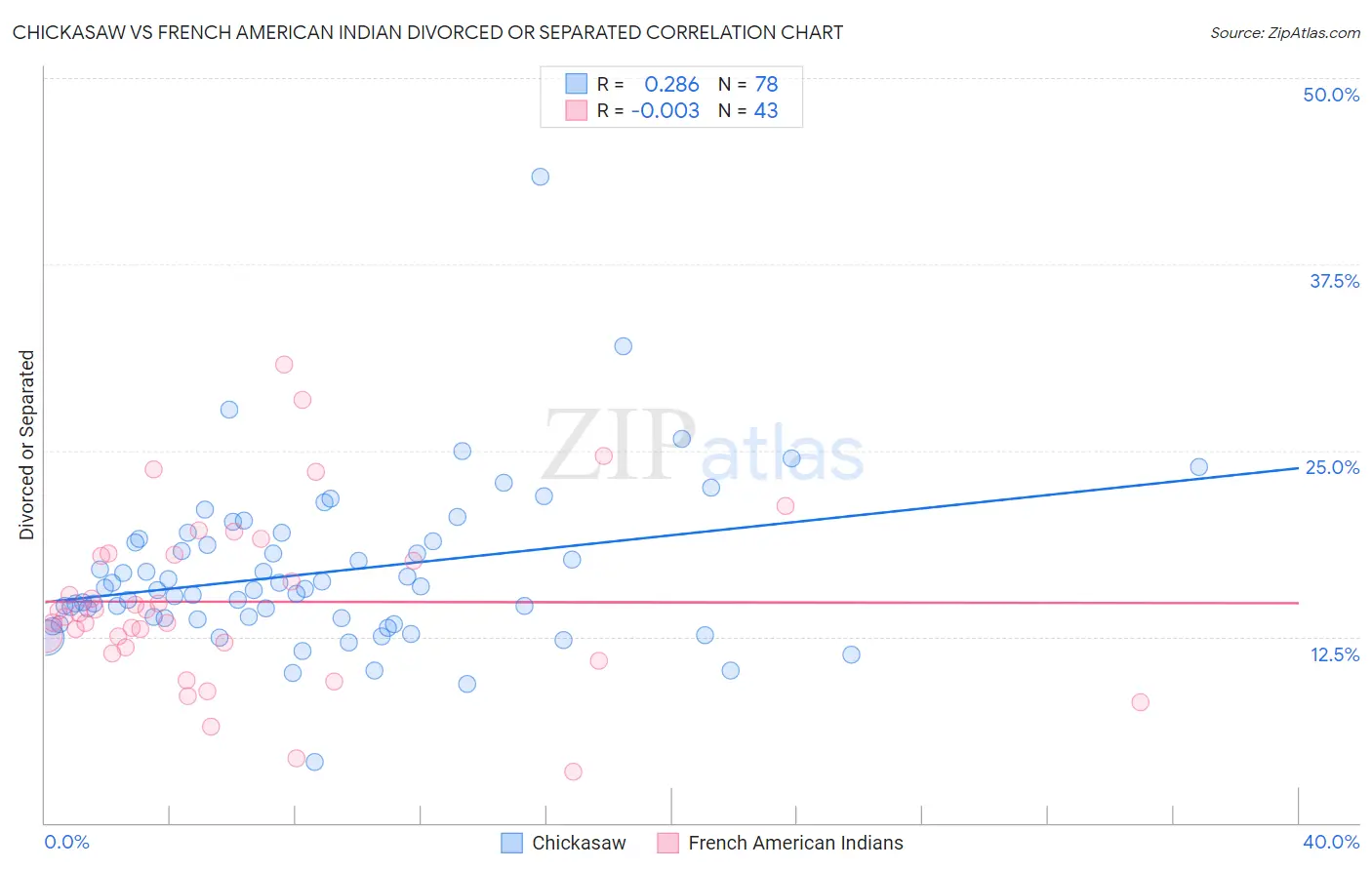 Chickasaw vs French American Indian Divorced or Separated