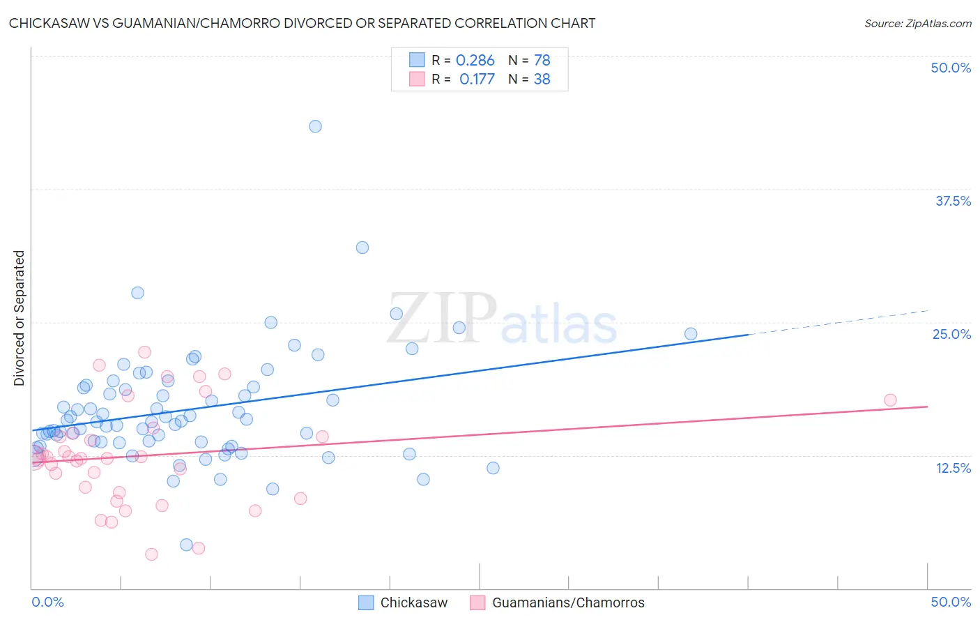 Chickasaw vs Guamanian/Chamorro Divorced or Separated