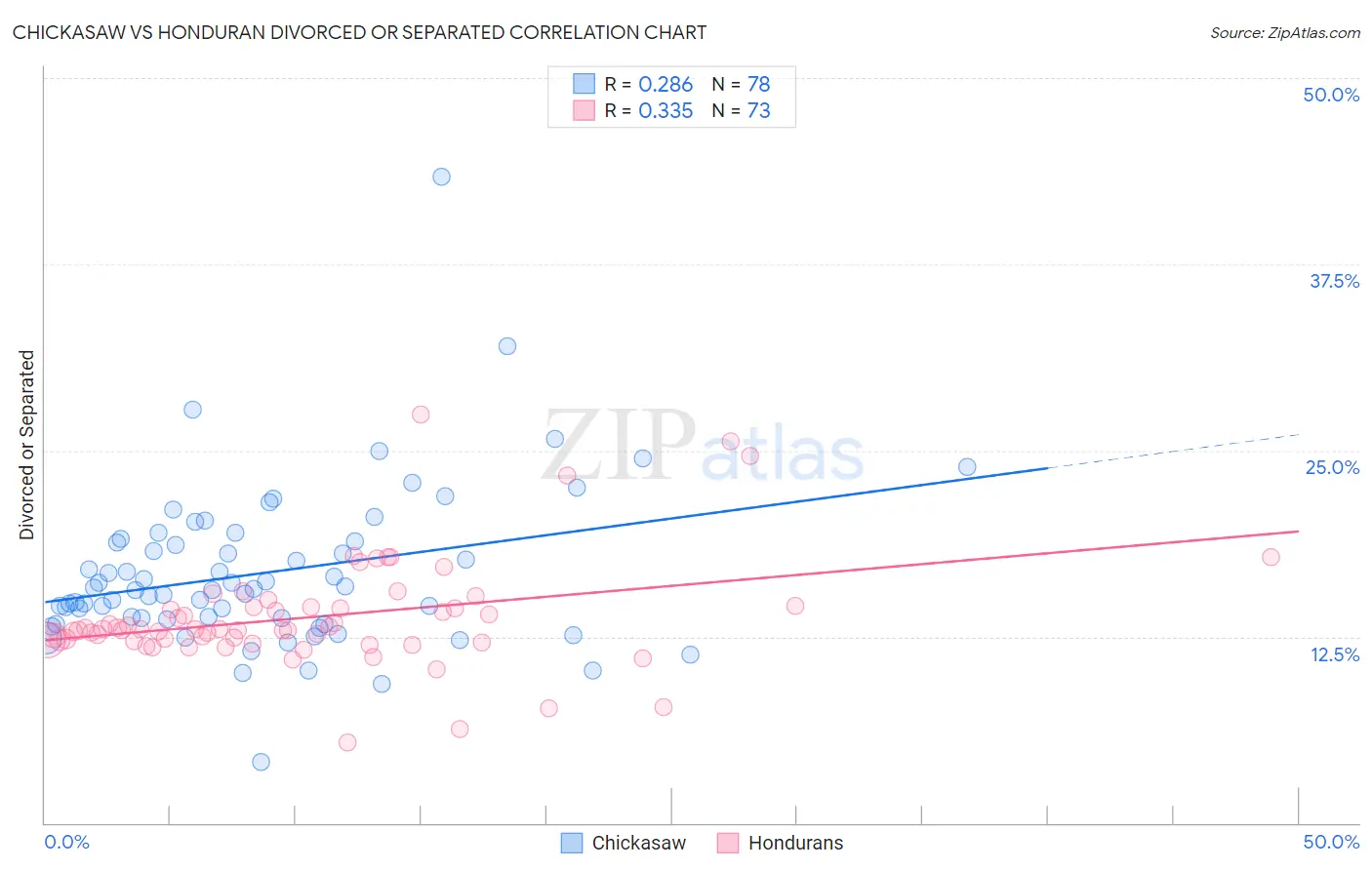 Chickasaw vs Honduran Divorced or Separated