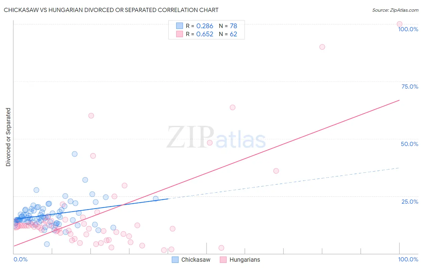 Chickasaw vs Hungarian Divorced or Separated